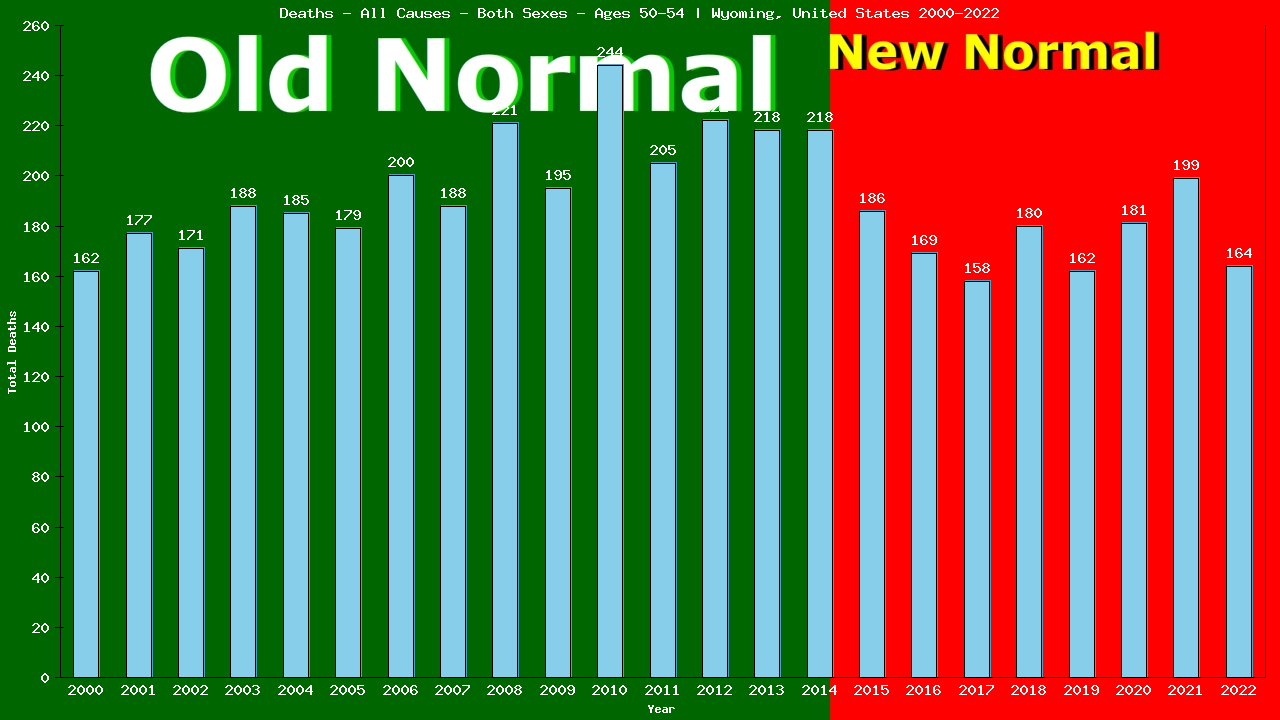 Graph showing Deaths - All Causes - Male - Aged 50-54 | Wyoming, United-states